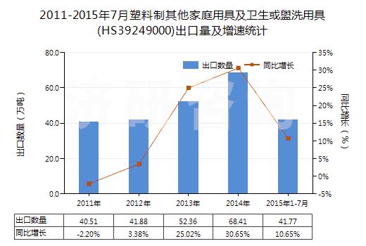 2011-2015年7月塑料制其他家庭用具及衛(wèi)生或盥洗用具(HS39249000)出口量及增速統(tǒng)計(jì) 2011-2015年7月塑料制其他家庭用具及衛(wèi)生或盥洗用具(HS39249000)出口量及增速統(tǒng)計(jì)